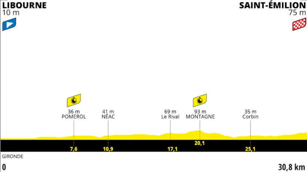 Detaily 20. etapy Tour de France 2021 LIBOURNE - SAINT-EMILION (časovka jednotlivcov)