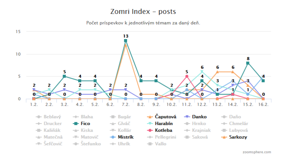 Kto je „favoritom“ Zomri? Spustili sme Zomri index