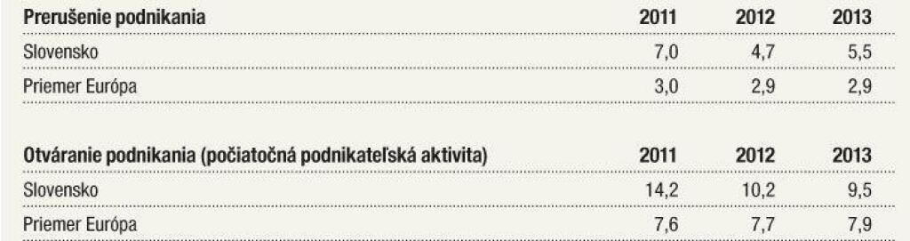 Krachnúť a vstať. Na čo je dobrý podnikateľský neúspech