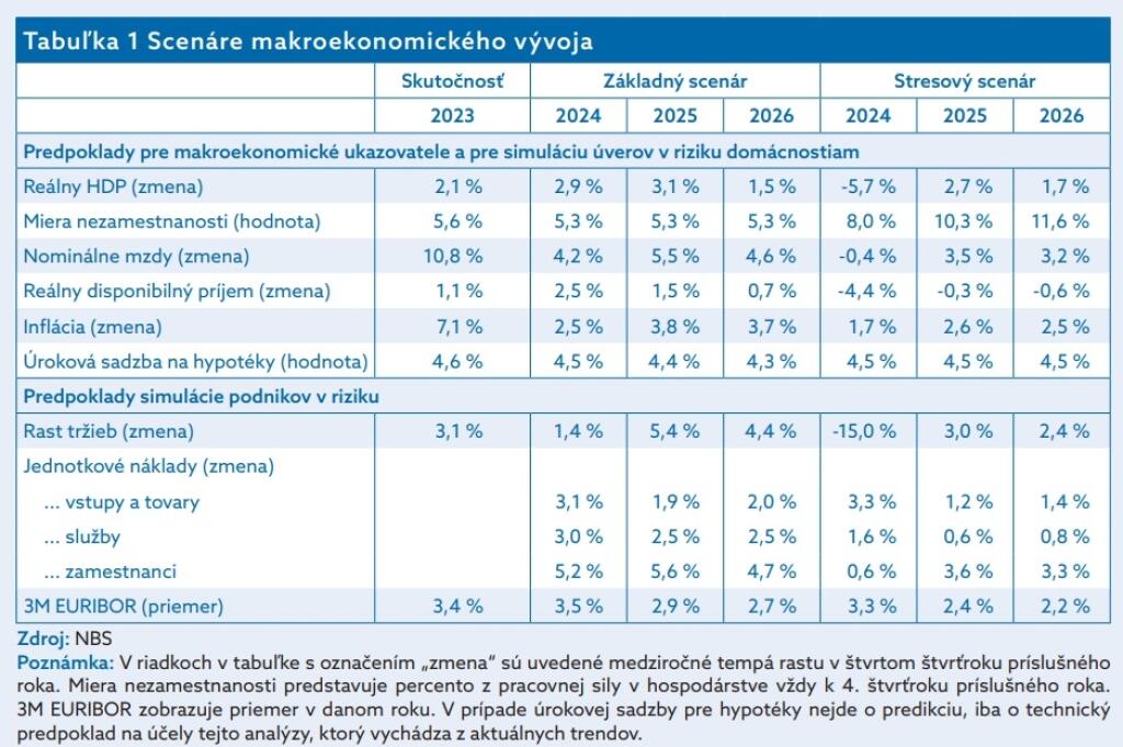 Správa o finančnej stabilite jún 2024