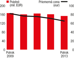 Poistenie sa nezotavuje