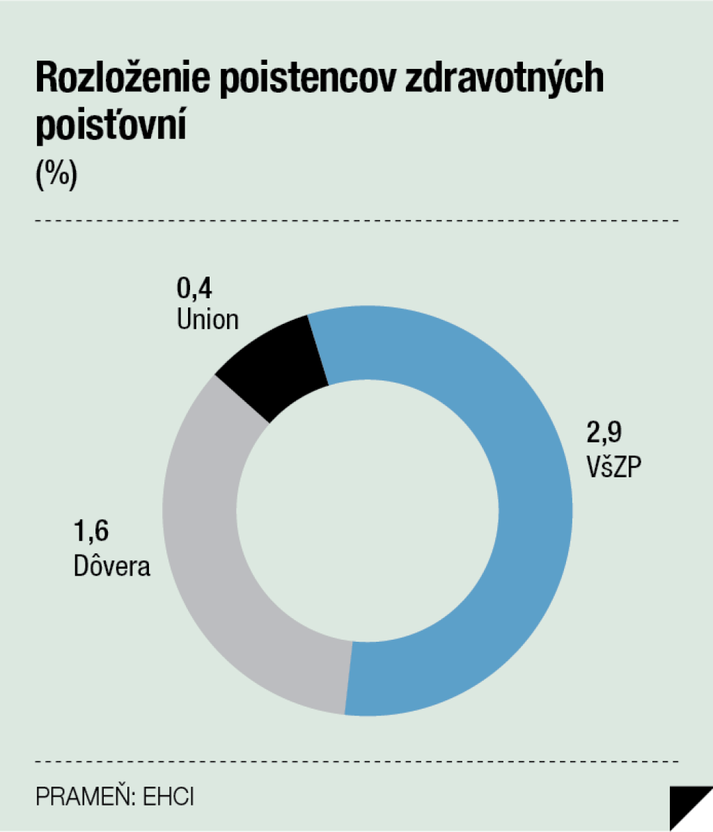 Rozloženie poistencov zdravotných poisťovní
