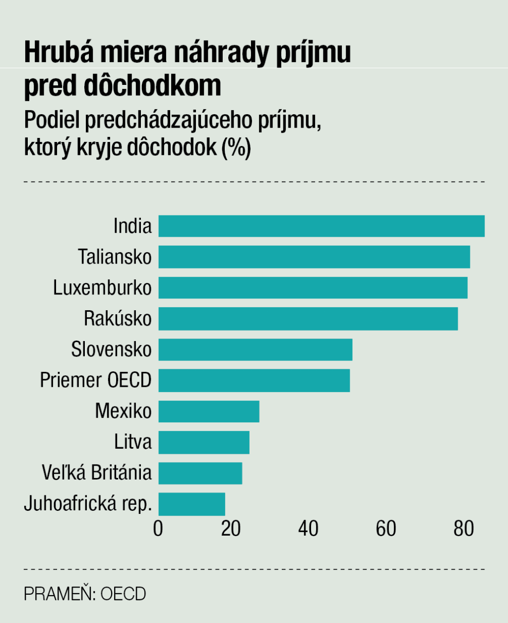Hrubá miera náhrady príjmu pred dôchodkom, GRAF