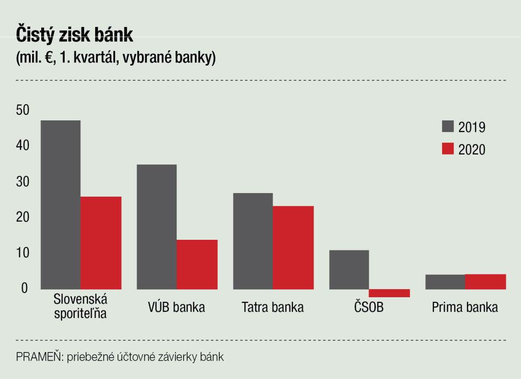 GRAF zisk bank