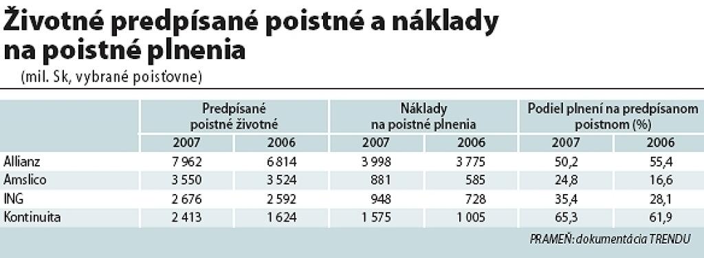 Ako si poisťovne nafukujú podiely na trhu
