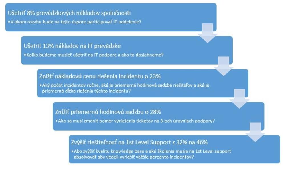 TOP 8 žrútov peňazí vo firme a ako sa ich zbaviť 2