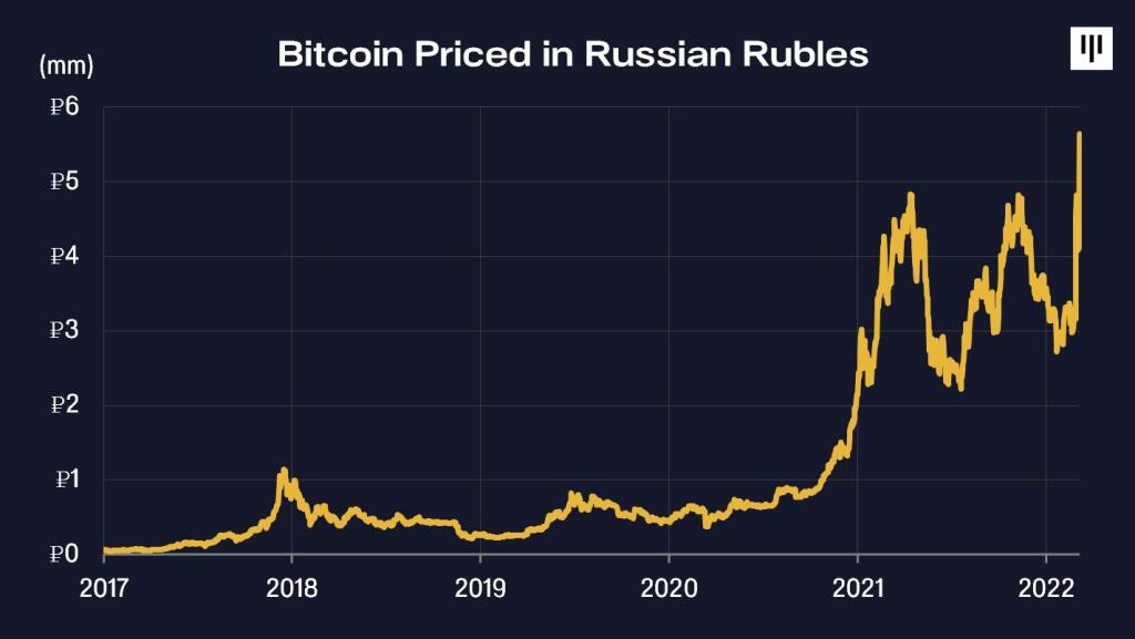 Bitcoin denominovaný v rubľoch