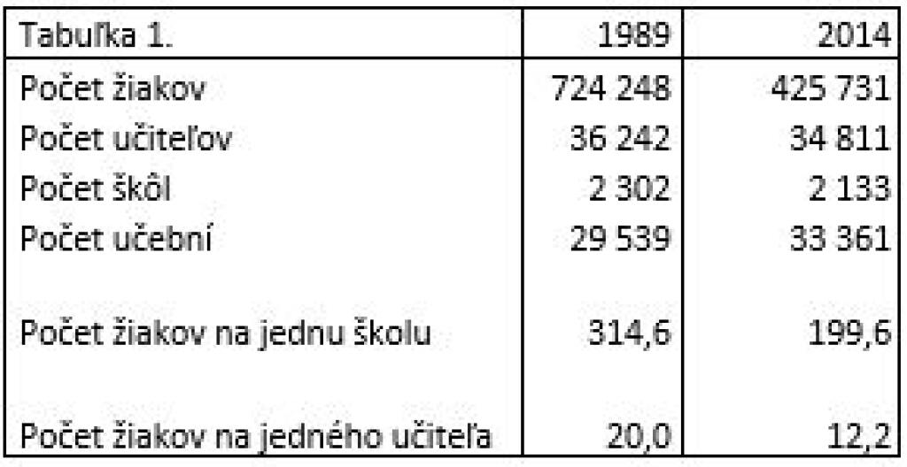 Základné školstvo neschopné reakcie