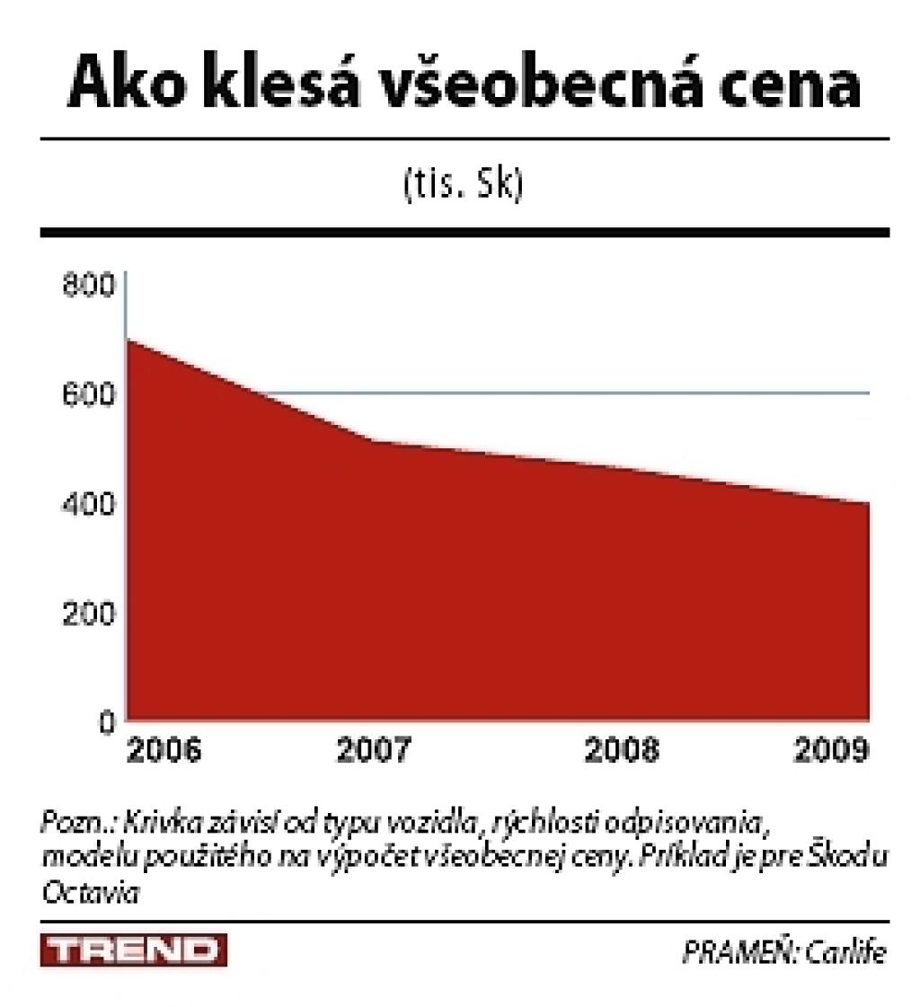 V lízingu sa rozmáha poistenie poistenia