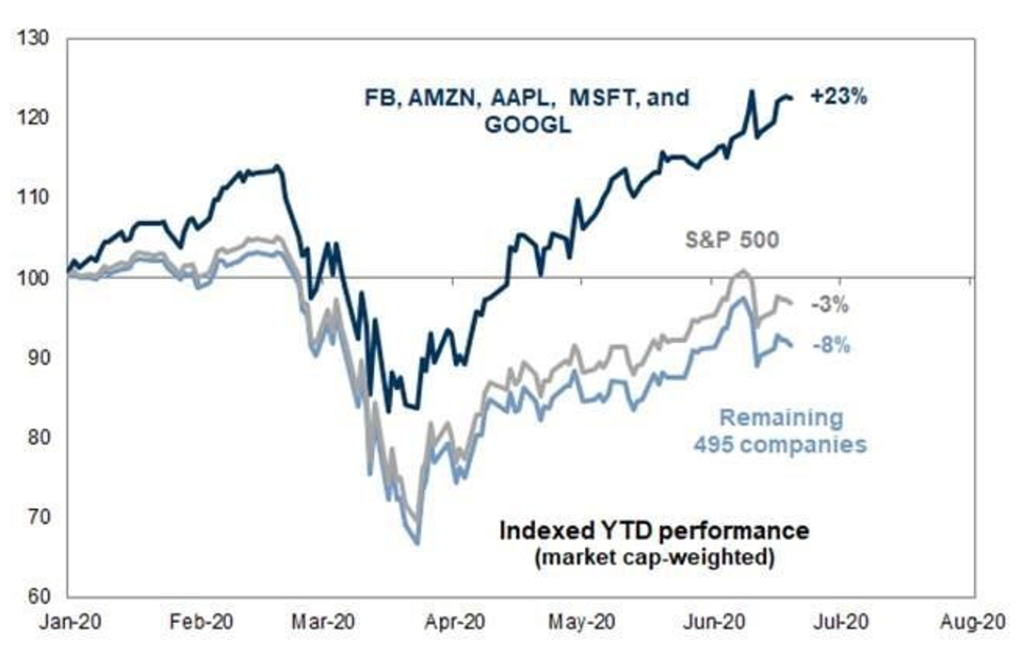 Výkonnosť S&P 500, veľkej päťky a zvyšných 495 spoločností od začiatku roka