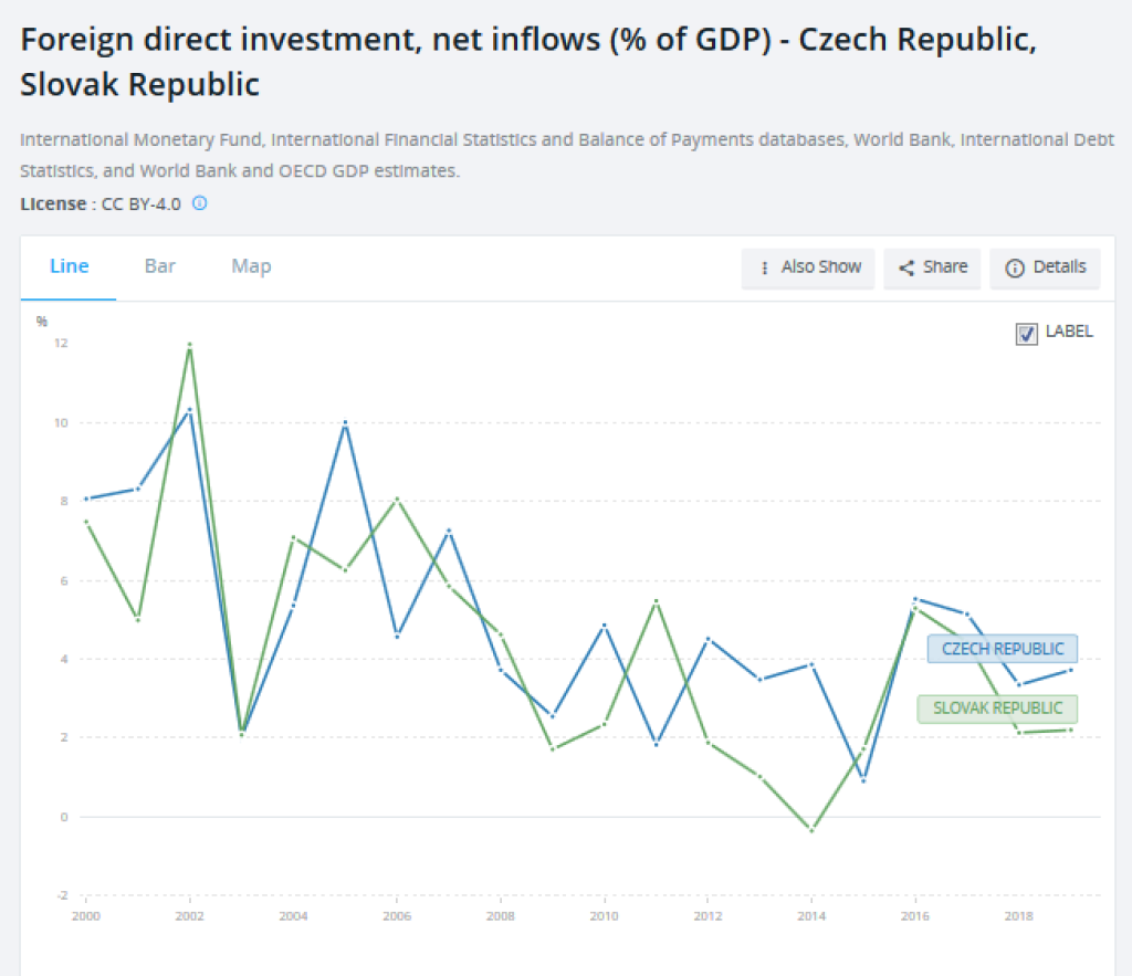 Investície ČR SK