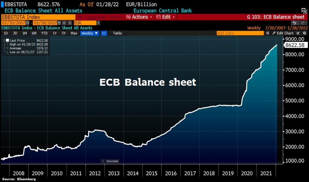 Súvaha ECB