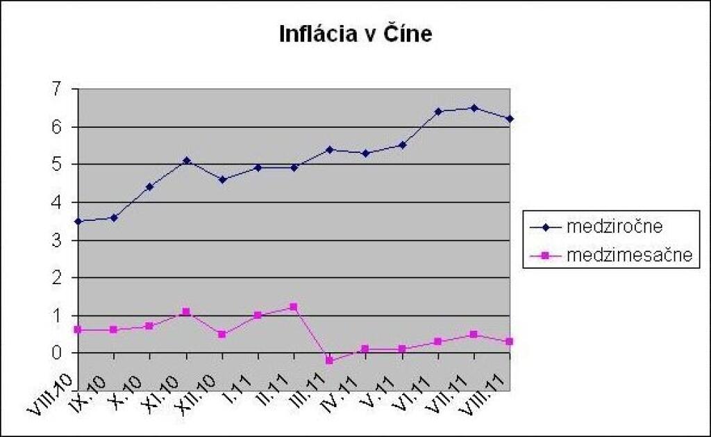 Inflácia v Číne vycúvala z maxima
