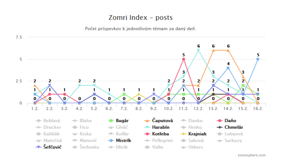 Kto je „favoritom“ Zomri? Spustili sme Zomri index