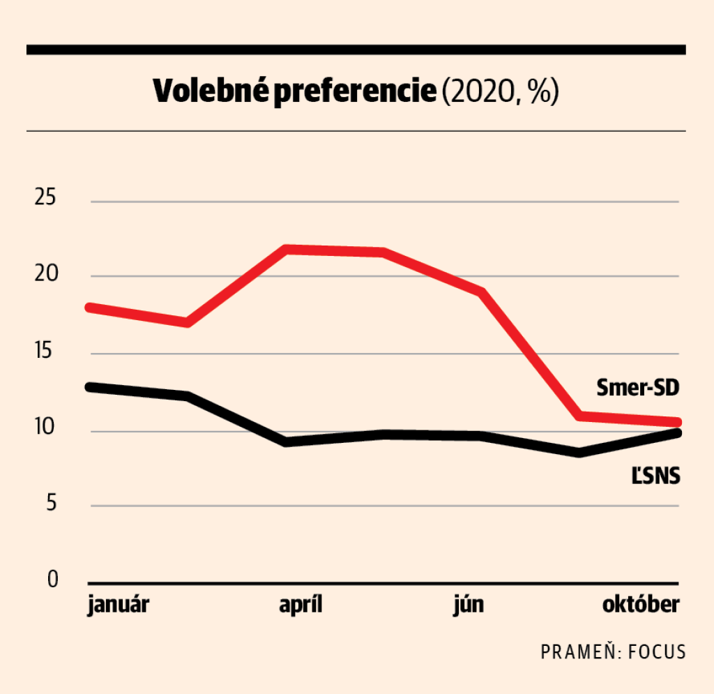 Volebné preferencie