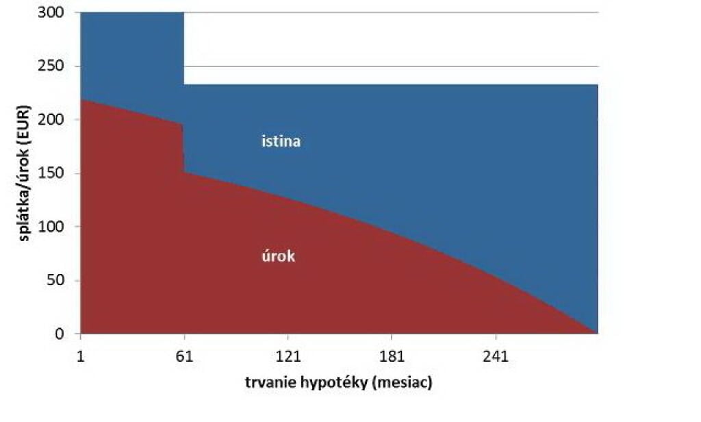 Mimoriadna splátka urobí s hypotékou divy