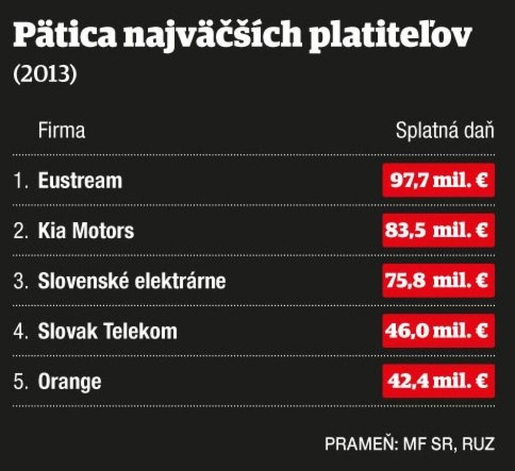Kažimír skúsil zoradiť firmy podľa daní