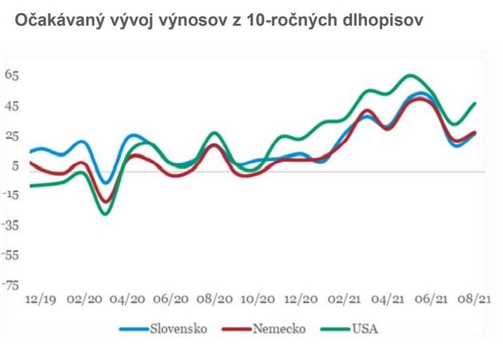 Očakávaný vývoj výnosov z 10-ročných dlhopisov