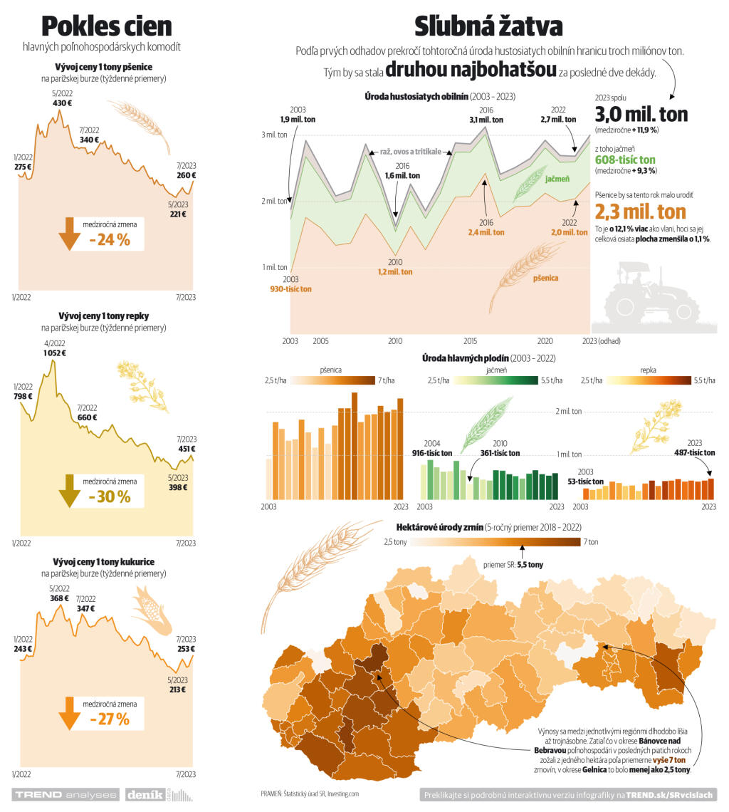 infografika, potraviny, ceny, žatva