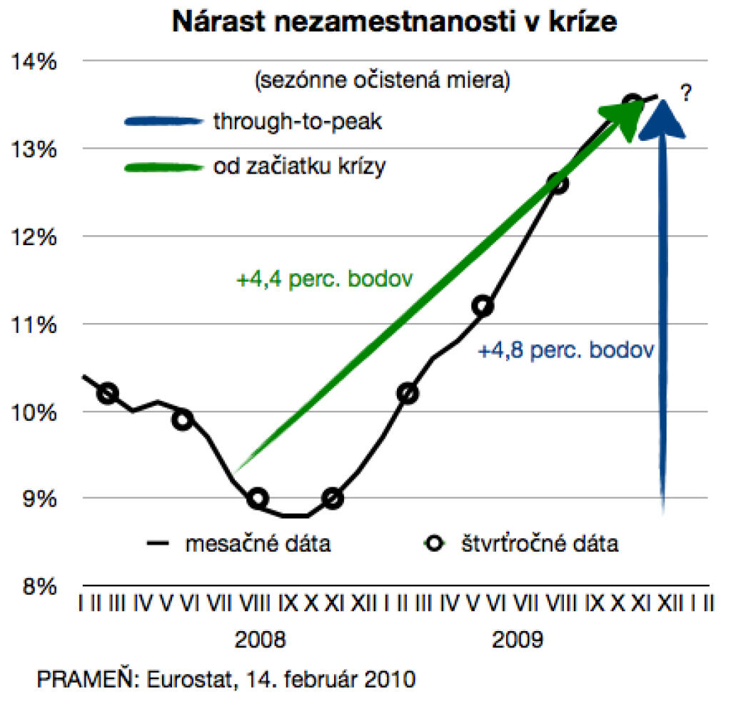 O koľko narástla v kríze nezamestnanosť?