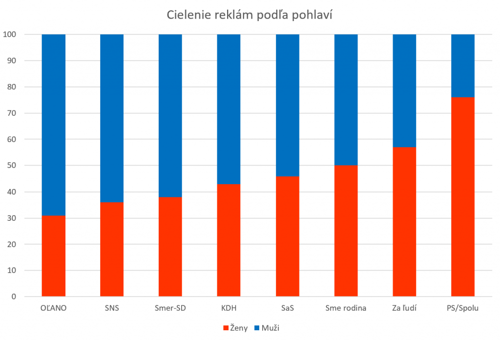 Cielenie reklám podľa pohlaví