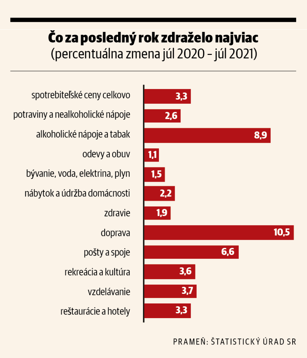 Čo za posledný rok zdraželo najviac, graf