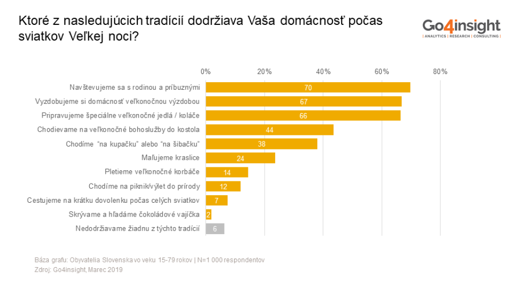 Čo je pre nás Veľká noc? Náboženský sviatok, ľudové tradície alebo pracovné voľno?