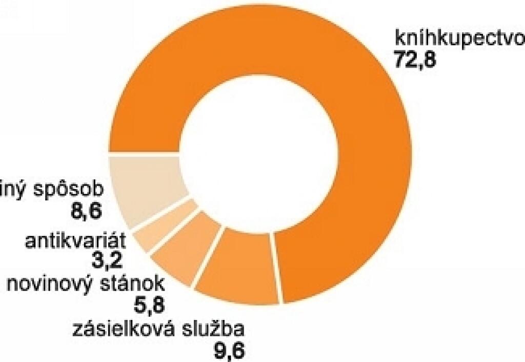 Hľadanie strateného knižného trhu