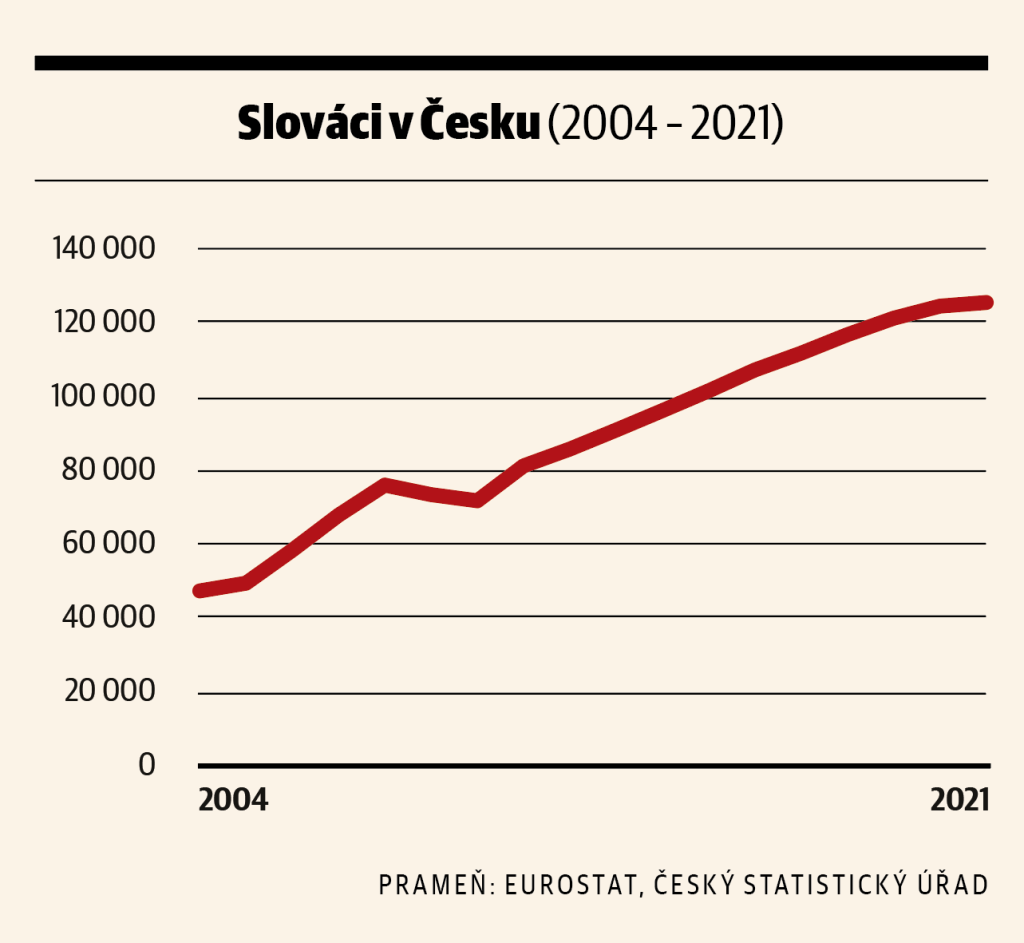 gra, Slováci v Česku