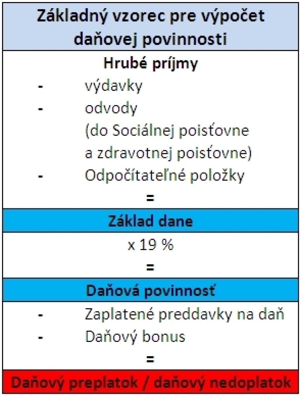 Ako vyplniť daňové priznanie 2010