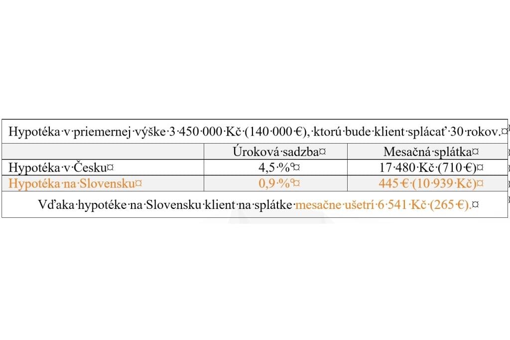 Hypotéka v priemernej výške 3 450 000 Kč (140 000 €), ktorú bude klient splácať 30 rokov.
