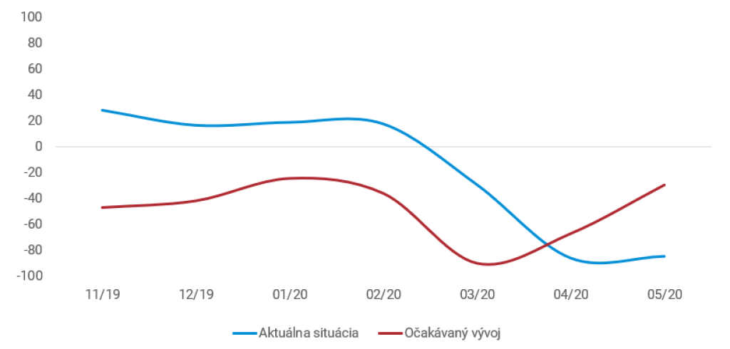 Aktuálny a očakávaný vývoj slovenskej ekonomiky