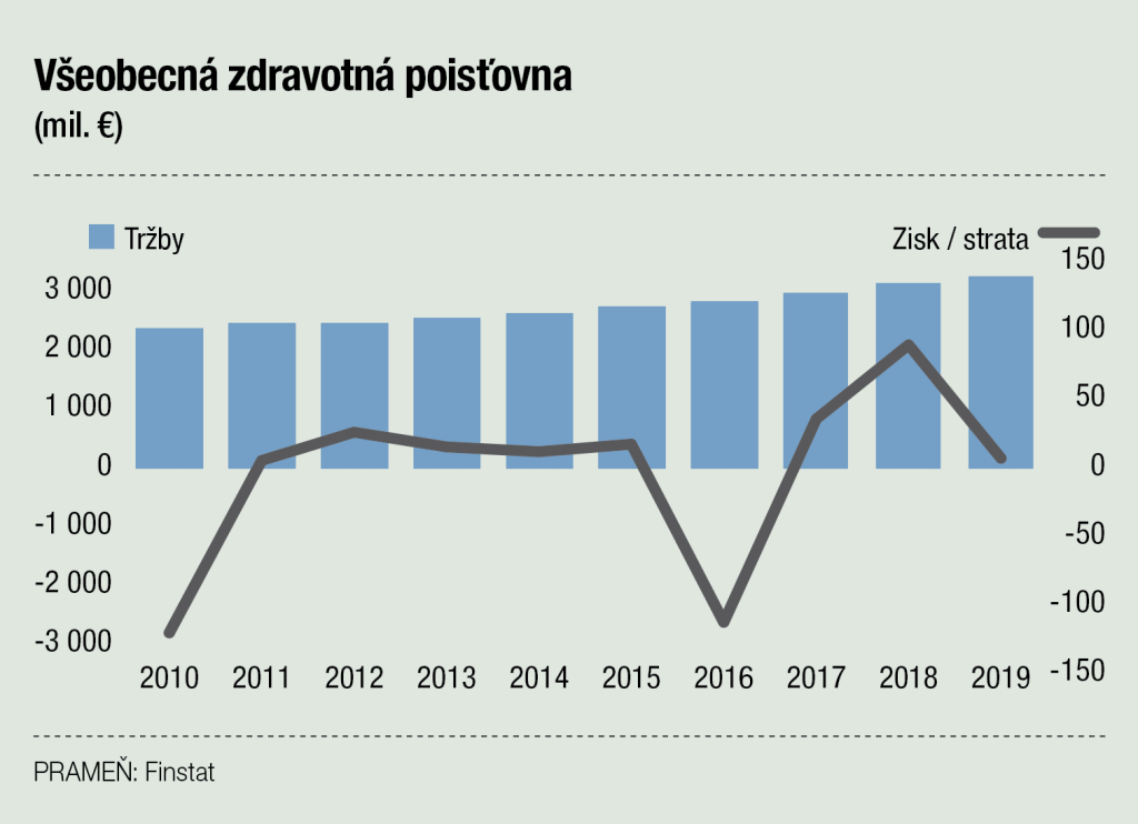 Všeobecná zdravotná poisťovna (mil. €)