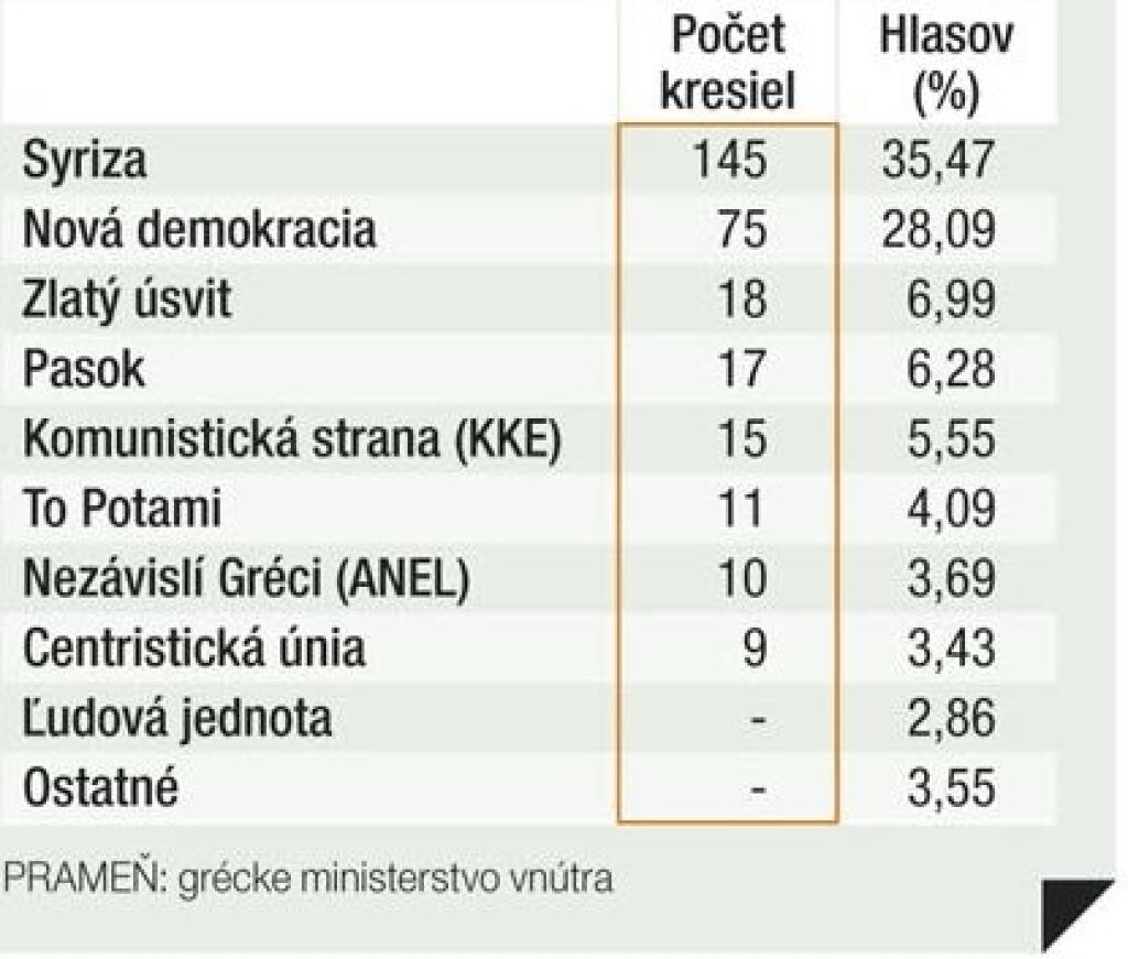 Pred bránami Grécka čakajú veritelia a utečenci
