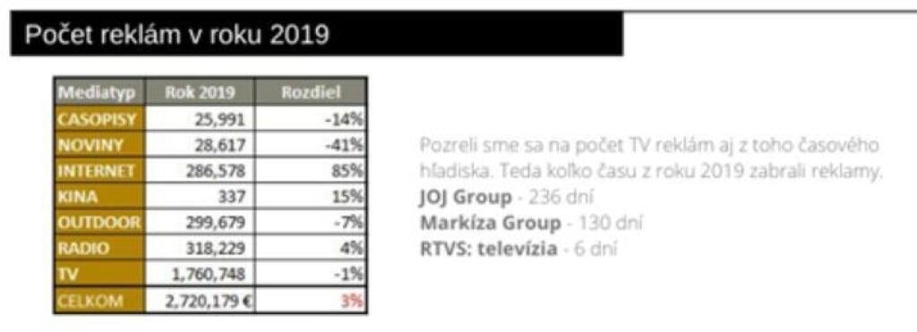 Výdavky do médií vlani stúpli, počet reklám klesol