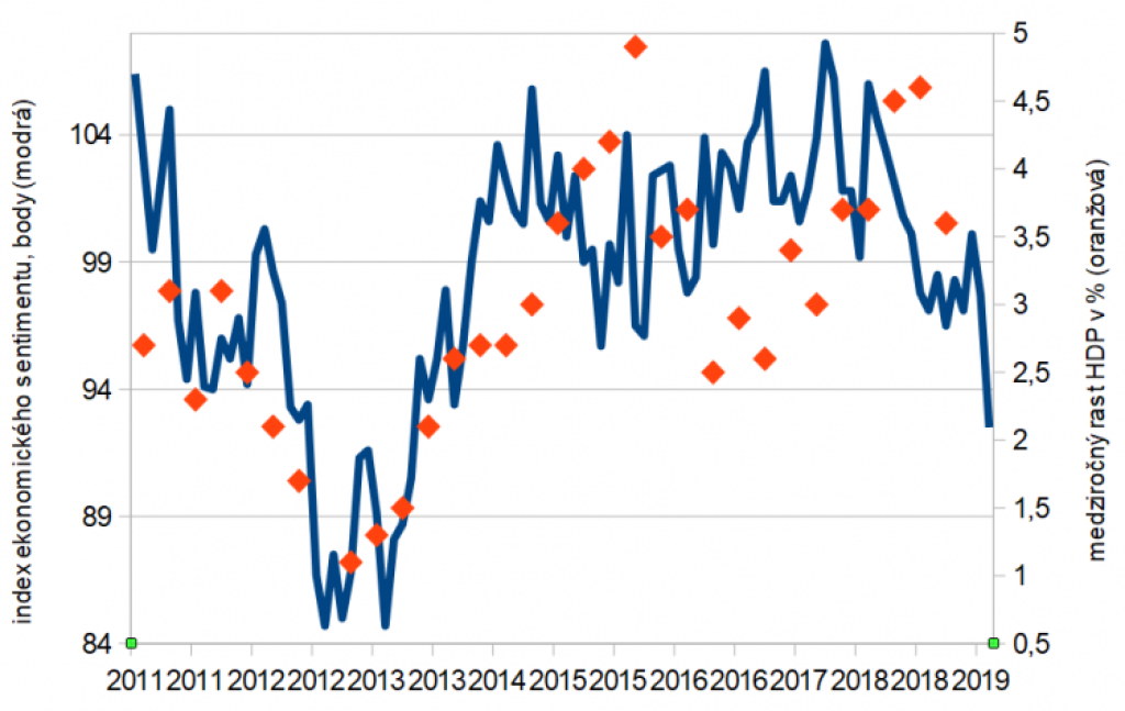 Index ekonomického sentimentu: Nálada sa znovu prepadla