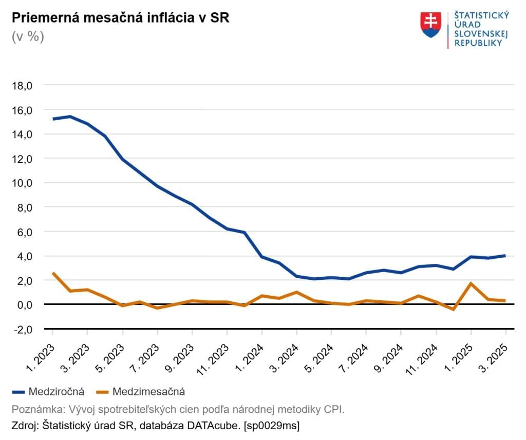 Inflácia marec 2025 SR