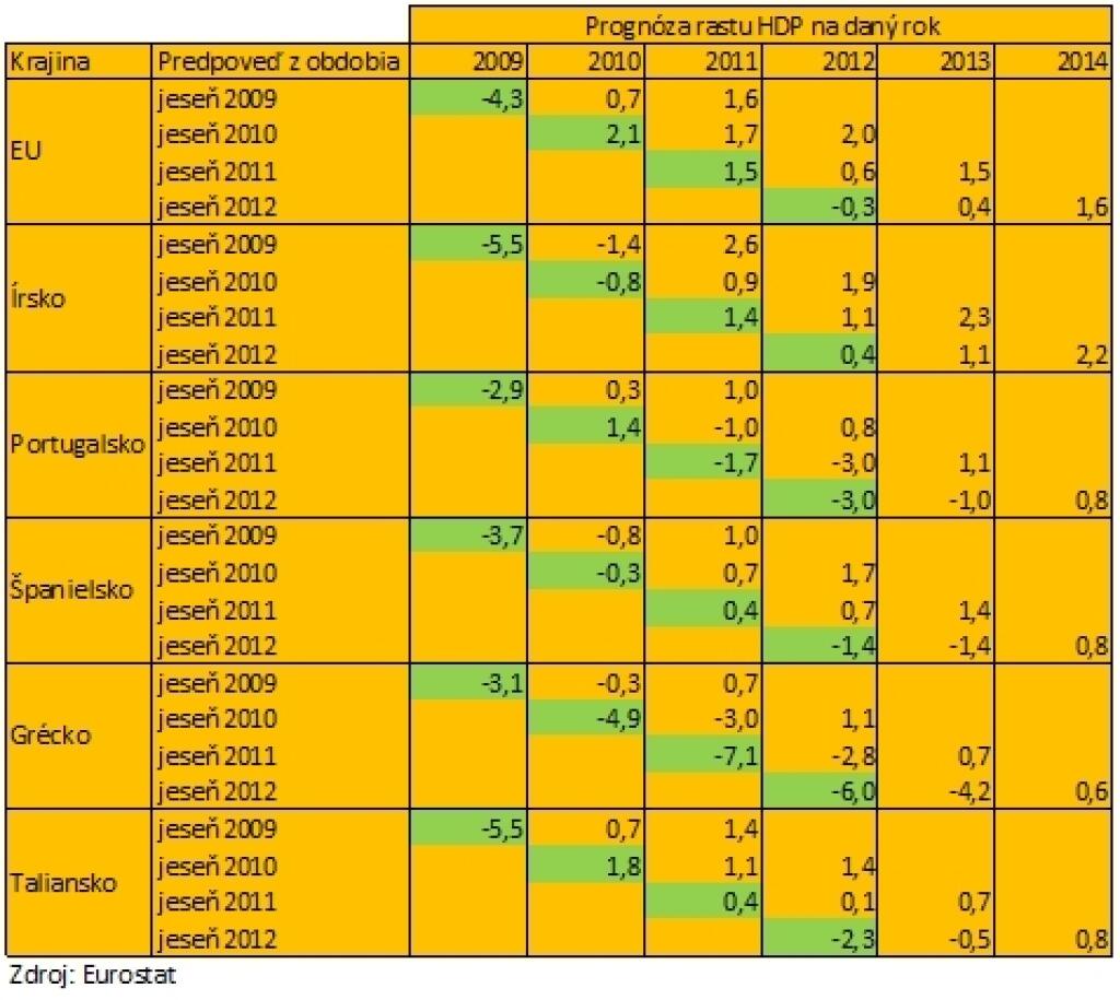 Prognózy rastu HDP: 4% na večné časy?