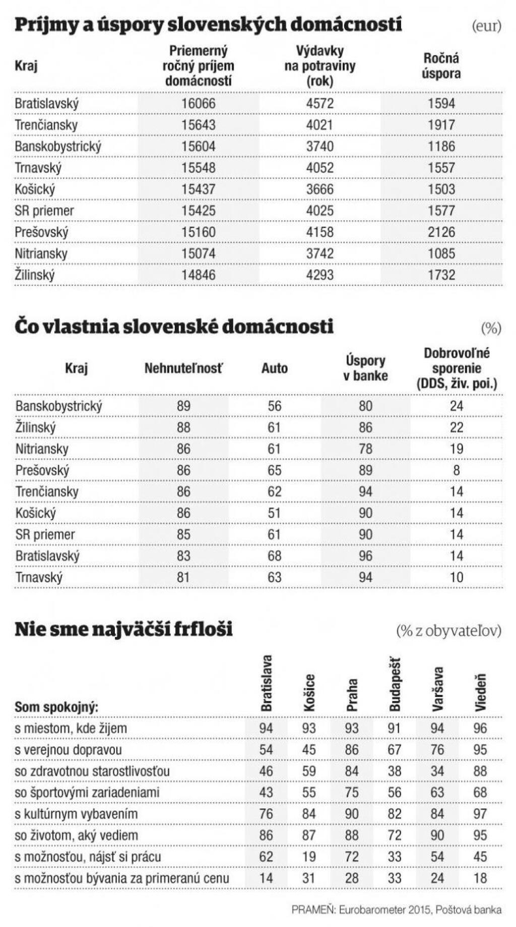 Bohatstvo uložené v bytoch nás obmedzuje v pohybe za prácou