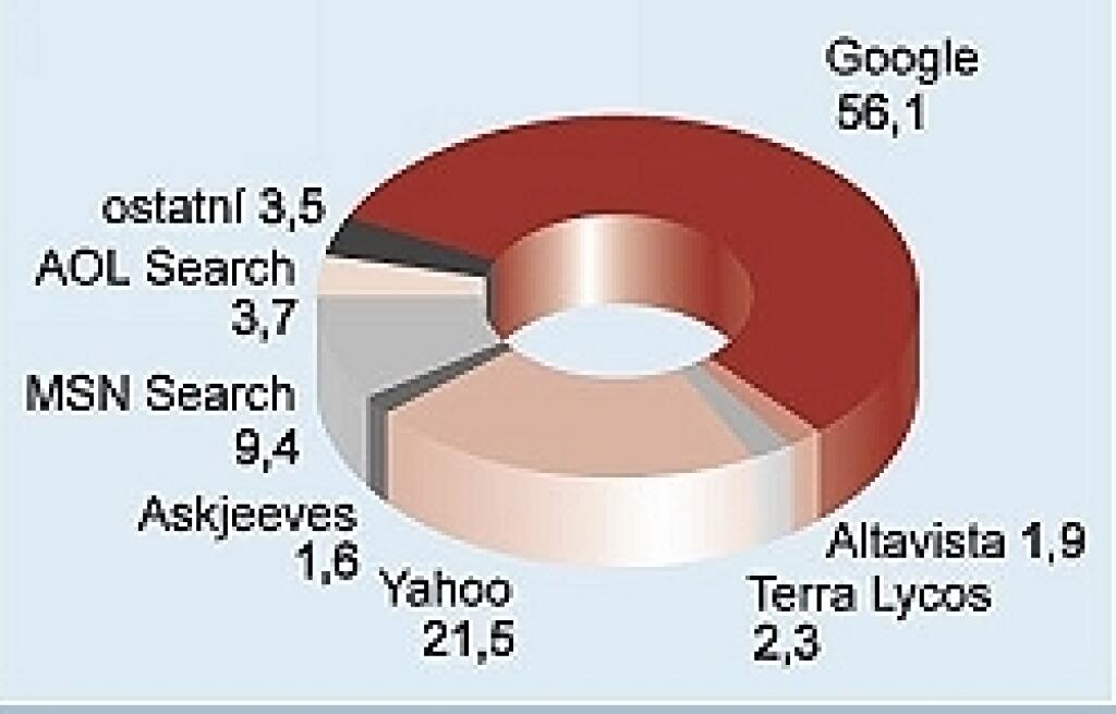 Rastúca konkurencia zlepší vyhľadávanie v internete