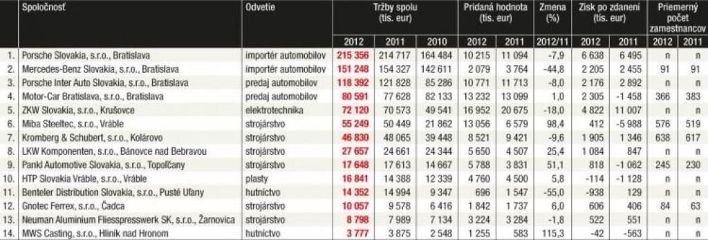 Autobrandžu nemožno obísť