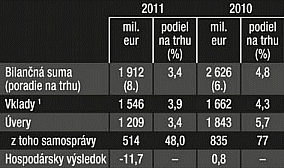 Šéf Prima banky: Nevšímajte si nás