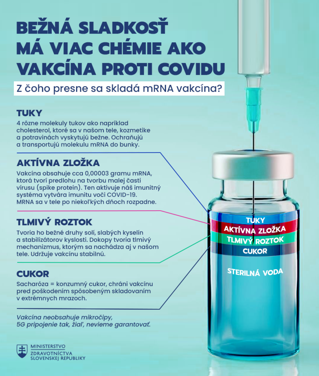 Vakcíny typu mRNA obsahujú päť hlavných zložiek.