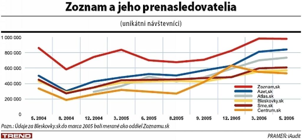 Internetové médiá: schyľuje sa k búrke