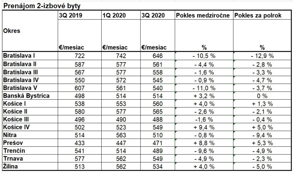 Prenájom 2-izbové byty