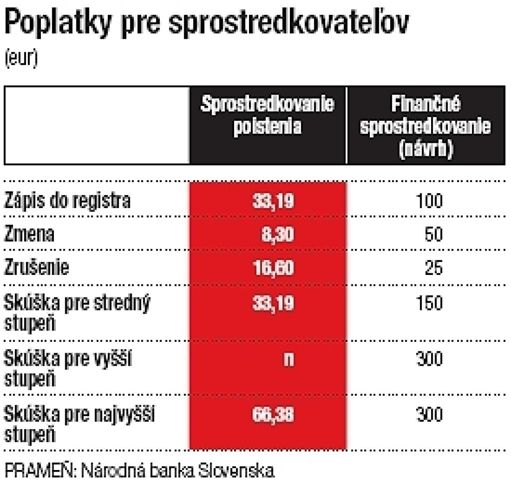 Finanční sprostredkovatelia budú klientov viac informovať