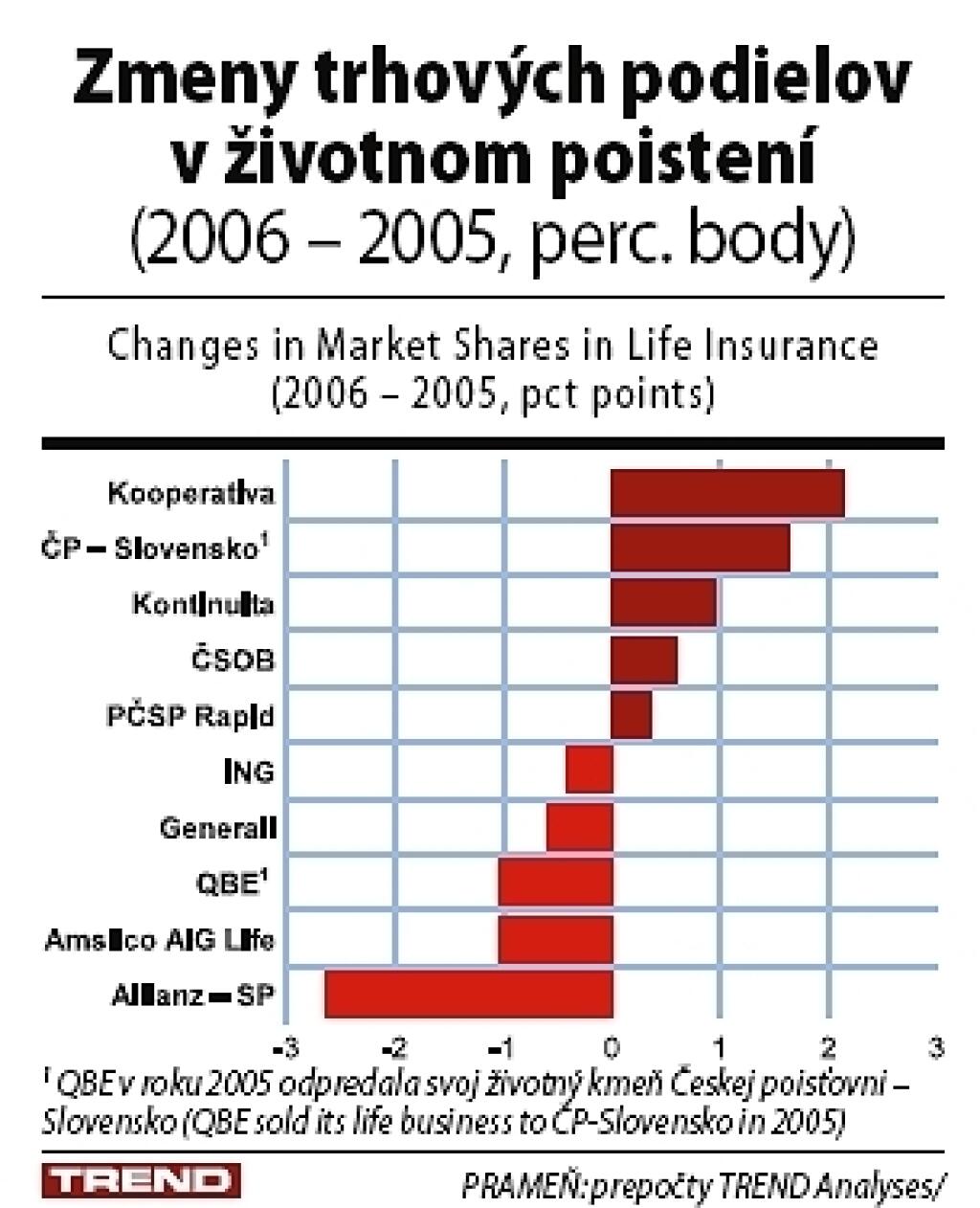 Životné poistenie potiahli výhody a druhý pilier