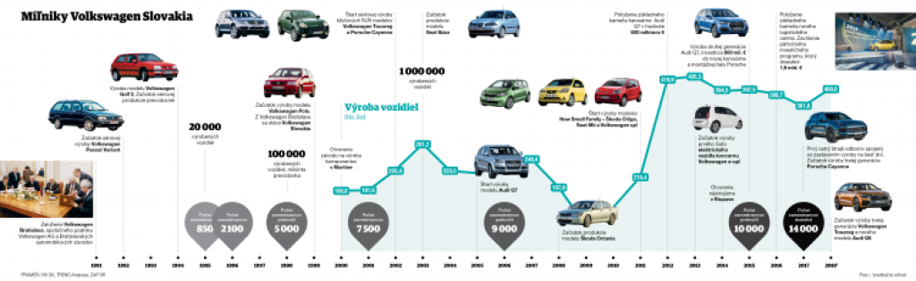 Volkswagen Slovakia škrtá výrobné zmeny, ľudí bude menej