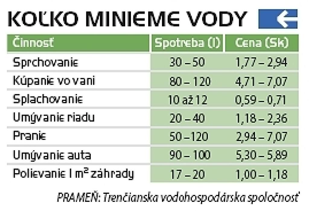 Vodu už zlacní už iba šetrenie