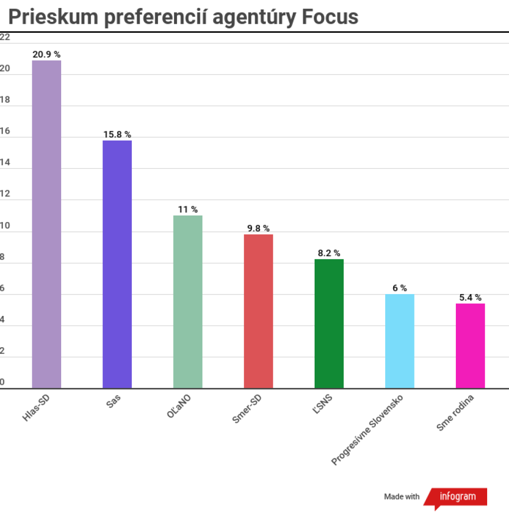 Prieskum preferencií agentúry Focus